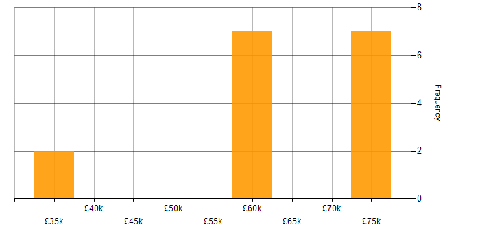 Salary histogram for Open Source in Newcastle upon Tyne