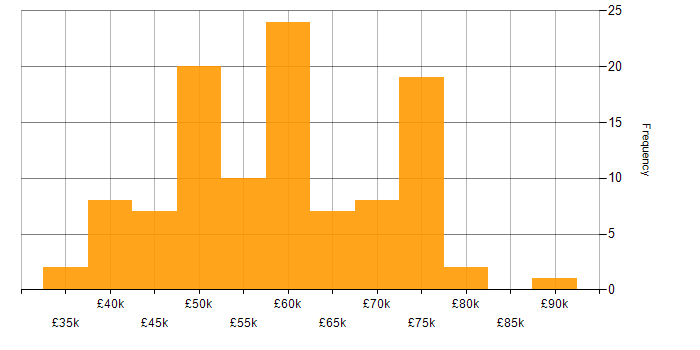 Salary histogram for Open Source in the North West
