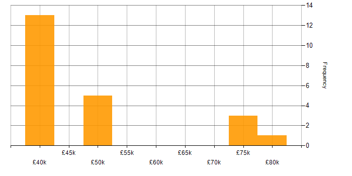 Salary histogram for Open Source in Oxfordshire