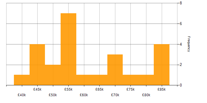 Salary histogram for Open Source in Reading