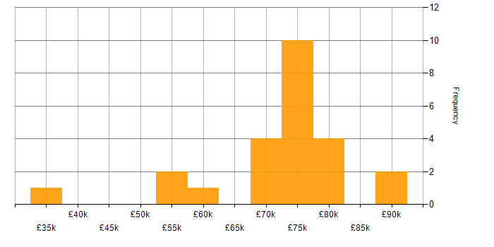 Salary histogram for Open Source in Scotland