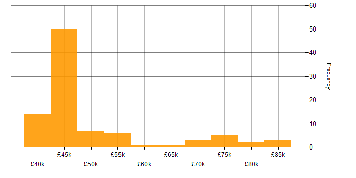 Salary histogram for Open Source in the Thames Valley