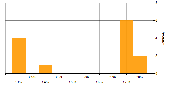 Salary histogram for Open Source in Wales