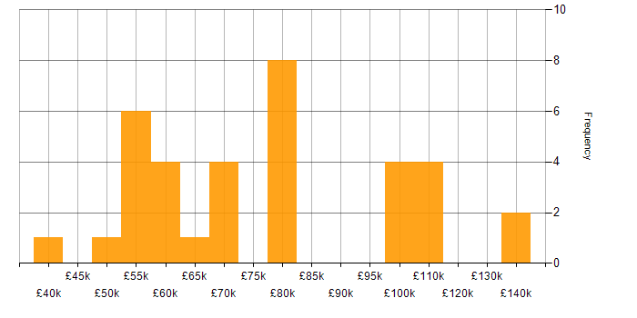 Salary histogram for Open Source Development in England