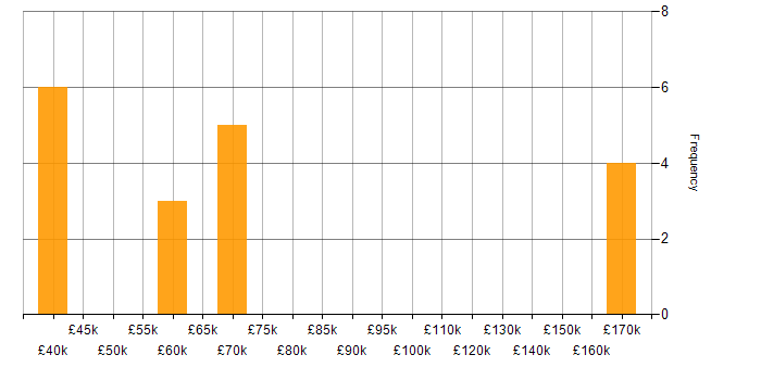 Salary histogram for OpenACC in England