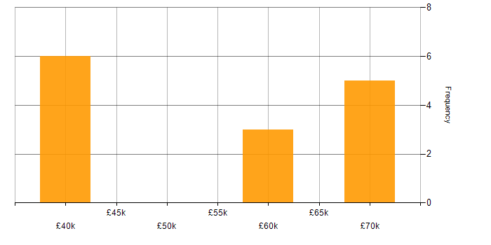 Salary histogram for OpenACC in Oxfordshire