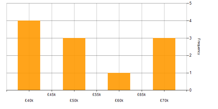Salary histogram for OpenACC in the Thames Valley