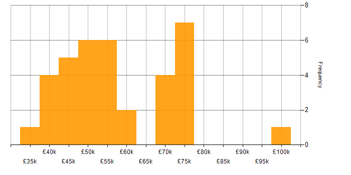Salary histogram for OpenAI in the UK excluding London