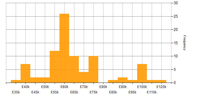 Salary histogram for OpenAPI in the UK