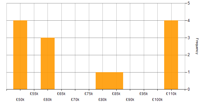 Salary histogram for OpenCL in England