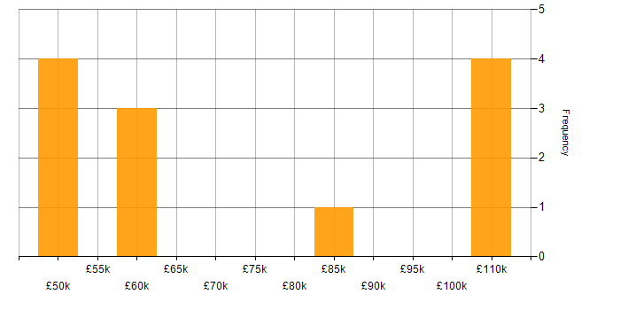 Salary histogram for OpenCL in the UK