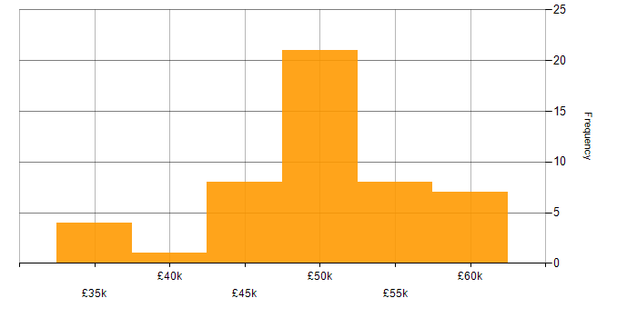 Salary histogram for OpenEdge in the UK