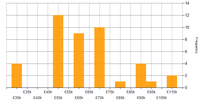 Salary histogram for OpenGL in the UK