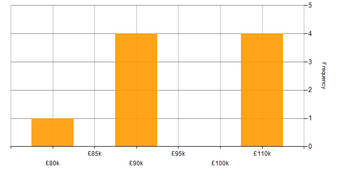 Salary histogram for OpenGL ES in the UK