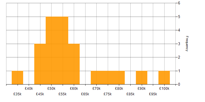 Salary histogram for OpenID in London