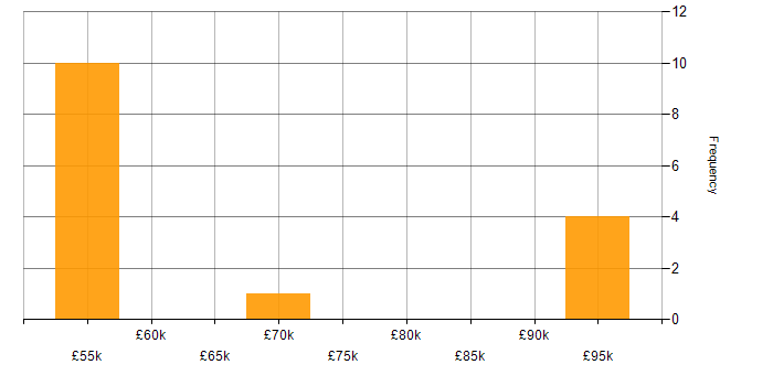 Salary histogram for OpenID in the North of England