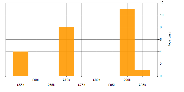 Salary histogram for OpenID in the South East
