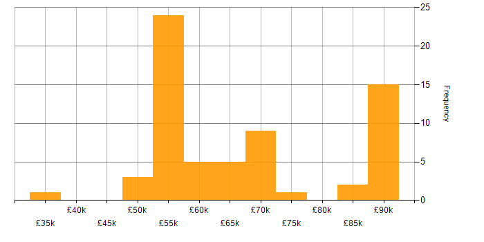 Salary histogram for OpenID in the UK excluding London