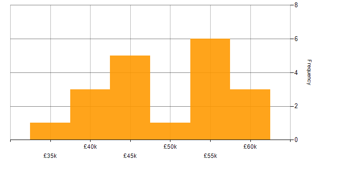 Salary histogram for OpenLayers in England
