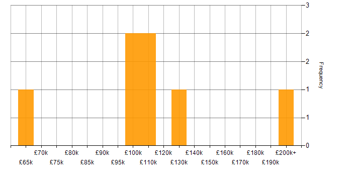 Salary histogram for OpenLink in England