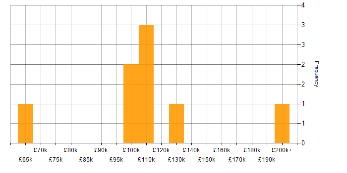 Salary histogram for OpenLink in the UK