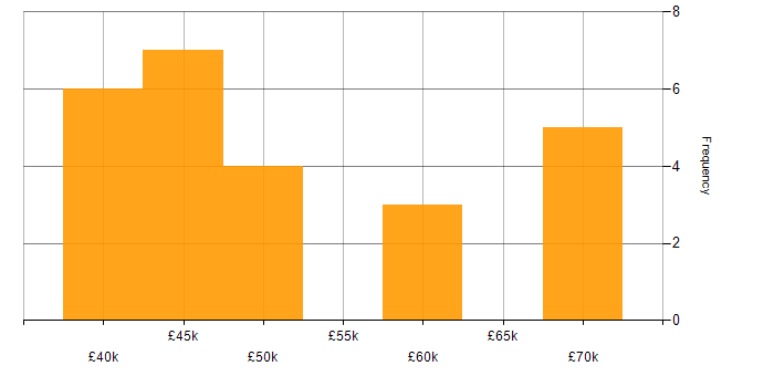Salary histogram for OpenMP in England