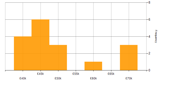 Salary histogram for OpenMP in the Thames Valley