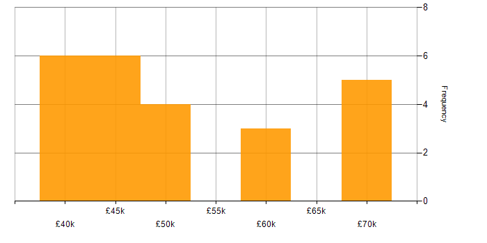 Salary histogram for OpenMP in the UK
