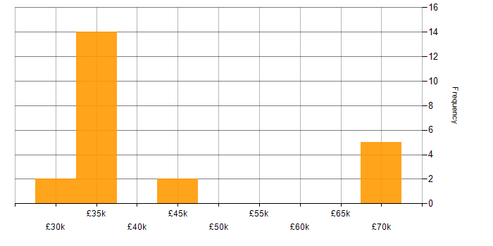 Salary histogram for Openreach in England