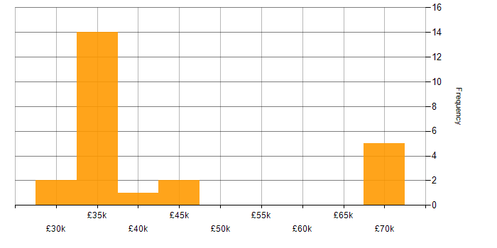 Salary histogram for Openreach in the UK