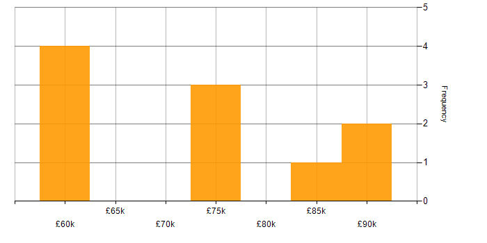 Salary histogram for OpenShift in the City of London