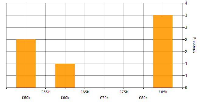 Salary histogram for OpenShift in the South East