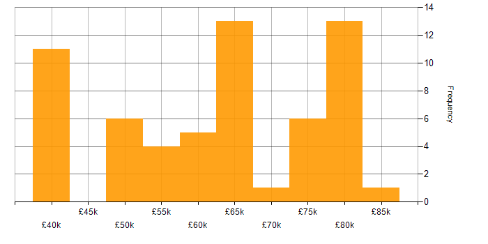 Salary histogram for OpenStack in England