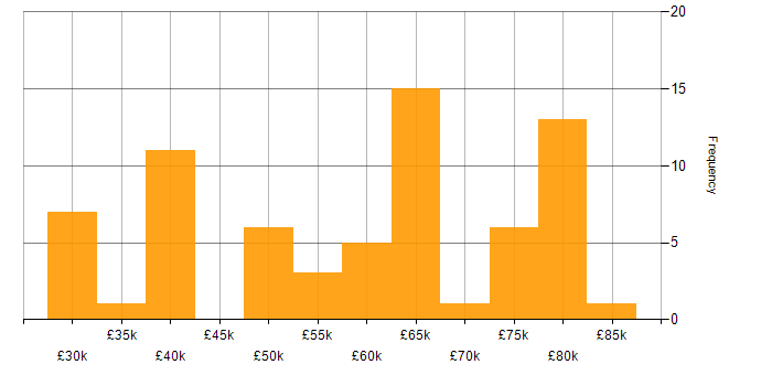 Salary histogram for OpenStack in the UK