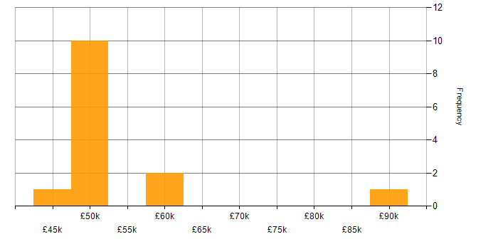Salary histogram for OpenText in the South East
