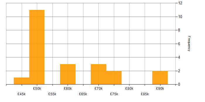 Salary histogram for OpenText in the UK