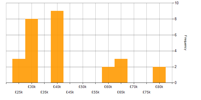 Salary histogram for OpenUP in England