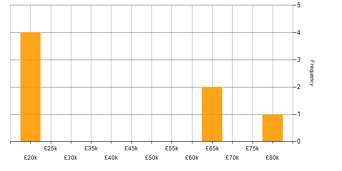 Salary histogram for Operational Acceptance Testing in London