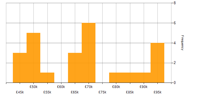 Salary histogram for Operational Security Manager in England
