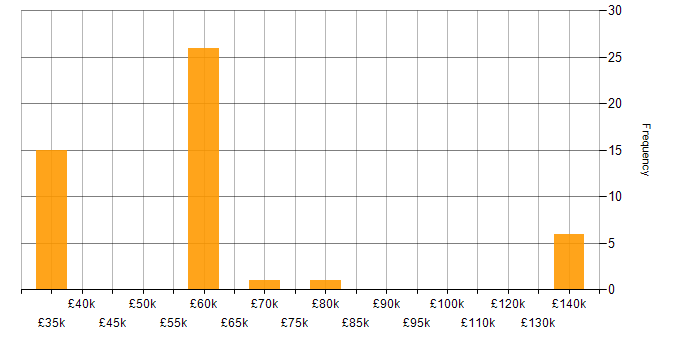 Salary histogram for Operational Stability in England