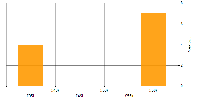Salary histogram for Operational Stability in the North West