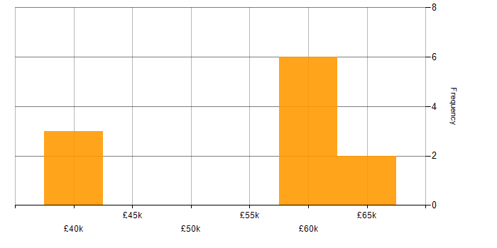 Salary histogram for Operational Stability in Tyne and Wear