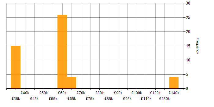 Salary histogram for Operational Stability in the UK excluding London