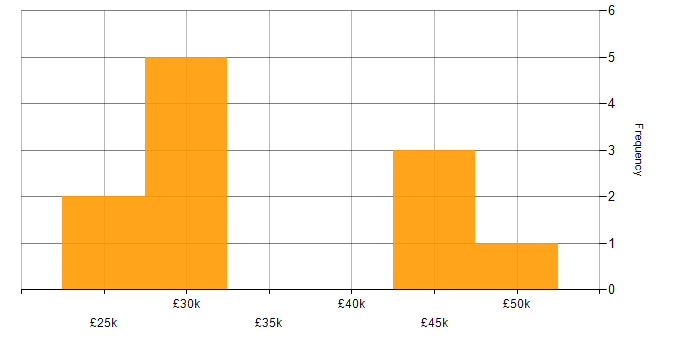 Salary histogram for Operational Support Analyst in the UK