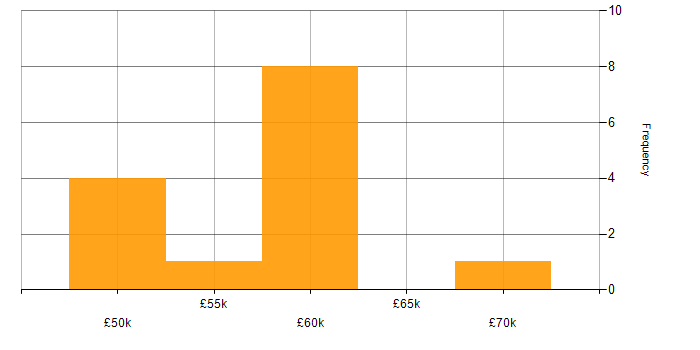 Salary histogram for Operational Technology in Cheshire