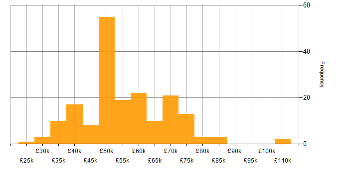 Salary histogram for Operational Technology in England