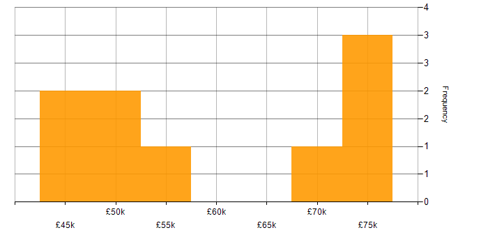 Salary histogram for Operational Technology in Glasgow