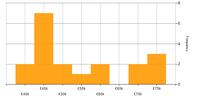 Salary histogram for Operational Technology in Scotland