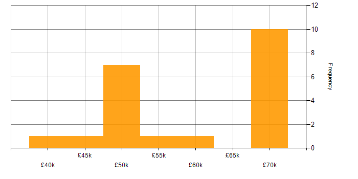 Salary histogram for Operational Technology in the South East
