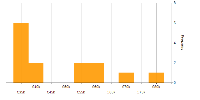 Salary histogram for Operational Technology in the South West